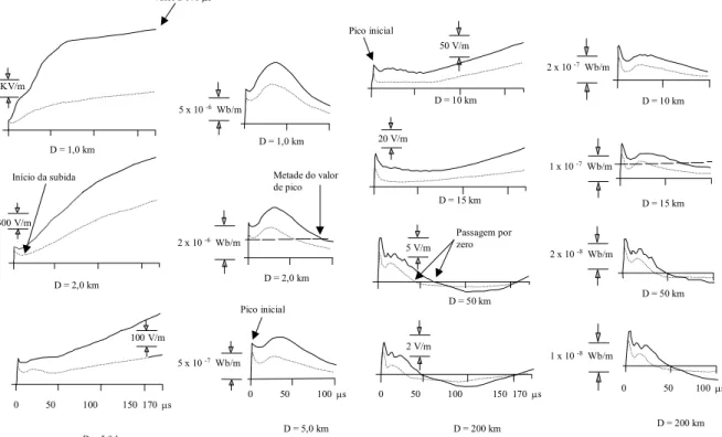 Fig. 3.2 – Formas de onda de campo elétrico vertical e de densidade de fluxo magnético  horizontal apresentadas por Lin para a primeira (linha sólida) e subseqüente  (pontilhada) correntes de retorno, à distâncias de 1, 2, 5, 10, 15, 50, e 200 km