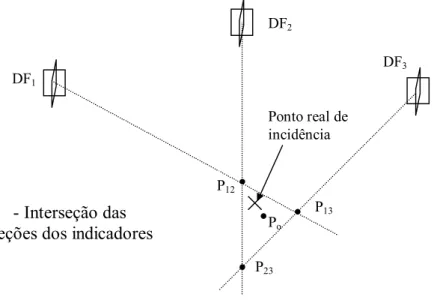 Fig. 4.2 – Localização ótima da descarga atmosférica (P 0 ) utilizando as indicações de 