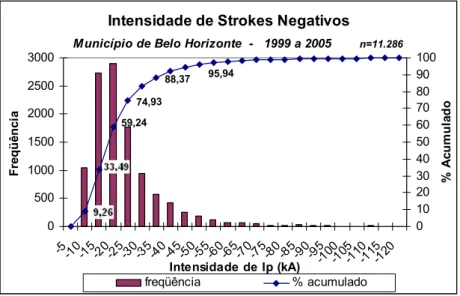 Figura 4-22 - Distribuição das intensidades de strokes negativos no Município de Belo  Horizonte em 7 anos de dados do LLS