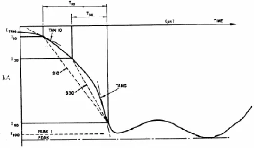 Figura 2-4 – Forma da onda típica de corrente de descarga e principais parâmetros  associados