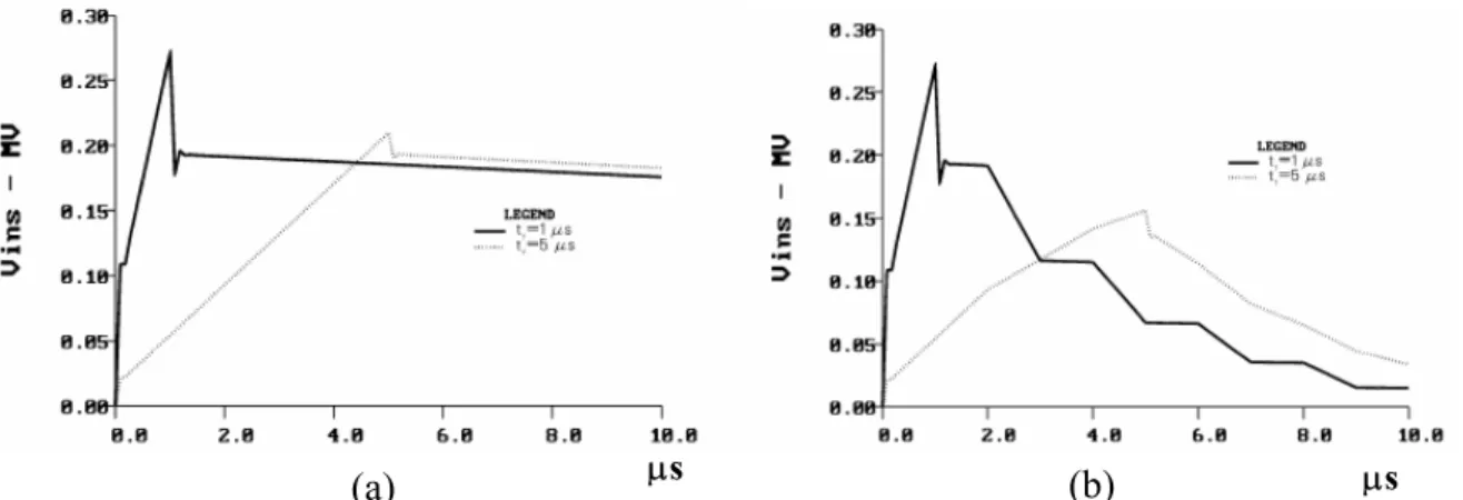 Figura 2-5 – Efeito do tf da onda de corrente da descarga atmosférica (incidência direta) na  sobretensão na cadeia de isoladores em uma LT com um cabo pára-raios (a) sem considerar  as reflexões negativas das torres adjacentes (b) considerando o efeito da