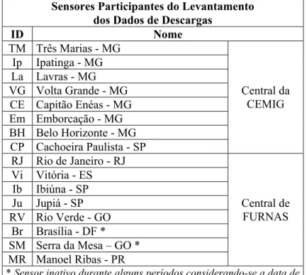 Tabela 4-1 - Sensores Participantes da Preparação dos dados das Descargas Atmosféricas