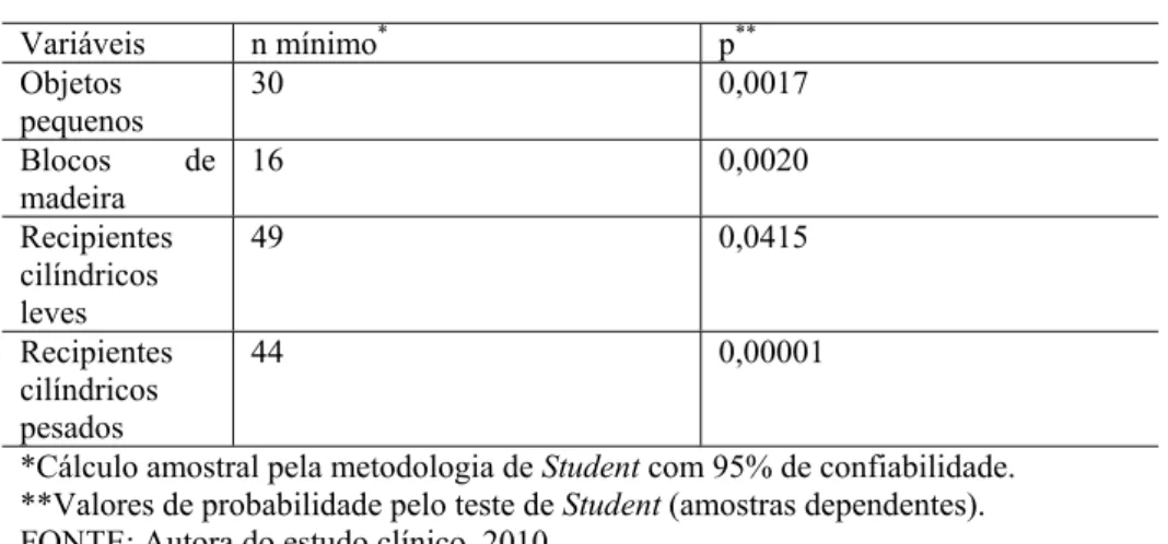 TABELA 4.4 – Jebsen Taylor  Variáveis n mínimo *  p ** Objetos  pequenos  30 0,0017  Blocos de  madeira  16 0,0020  Recipientes  cilíndricos  leves  49   0,0415  Recipientes  cilíndricos  pesados  44   0,00001 