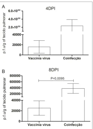 Figura 2: Carga viral dos pulmões de  camundongos  monoinfectados  por  VACV  e  coinfectados  por  VACV  e  A