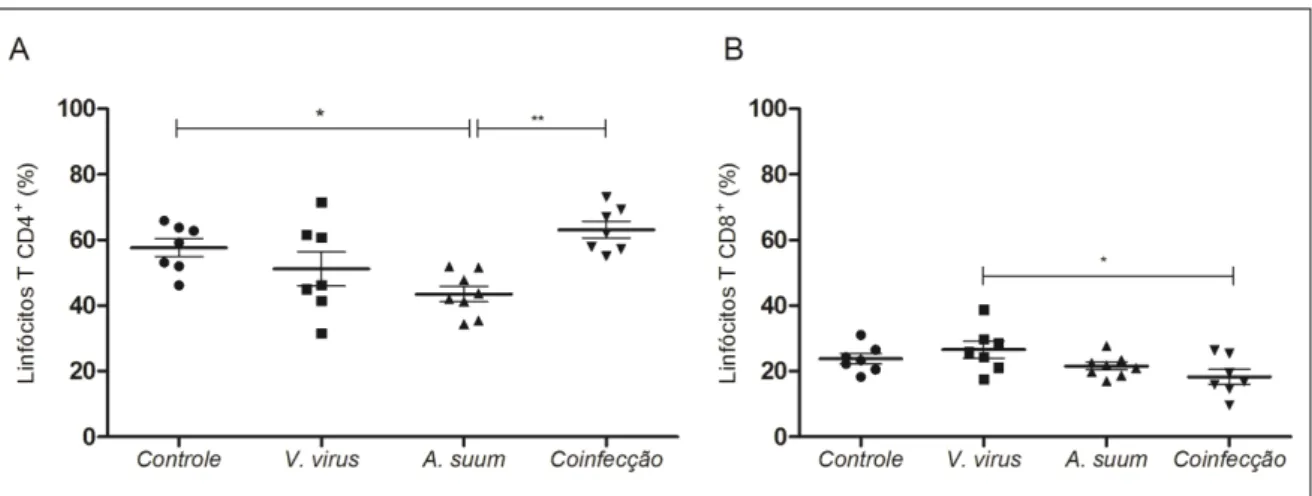 Figure  3:  Frequência  de  linfócitos  T  CD4 +   e  linfócitos  T  CD8   +  em  camundongos  não  infectados,  monoinfectados  por  VACV,  monoinfectados  por  A