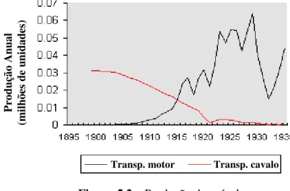 Figura 5.2 – Produção de veículos.  Fonte: (KLEPPER, 2001) 