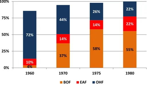 Figura 5.5 – Percentual de Aço Produzido por Tipo de Tecnologia.  Fonte: (SOUZA, 1991) 