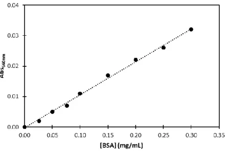 Figure  2.3  -  A  typical  calibration  curve  for  protein  quantification  using  660  nm  Pierce  protein  Quantification method