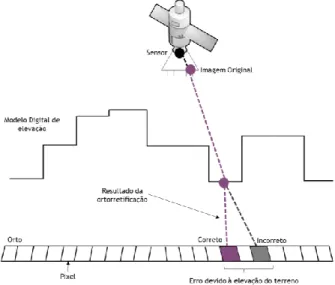 Figura 3.2- Geometria das distorções causadas pelo relevo na imagem 