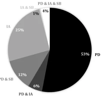 Figure 2.5: Percentage of literature reviews per type of material collection (1995-2018)