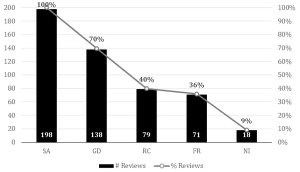 Figure 2.8: Number (#) and percentage (%) of literature reviews per type of objective (1995-2018).
