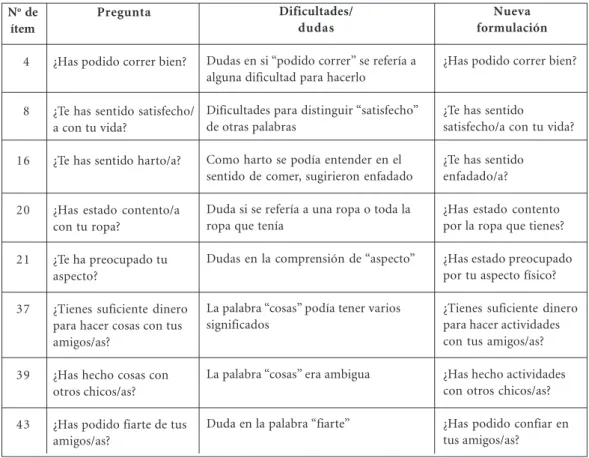 Cuadro 2. Resultados de la adaptación cognitiva de la versión mexicana del KIDSCREEN-52