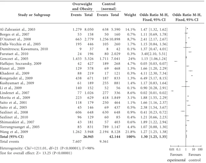 Figure 2). Compared with normal weight, overweight and obesity conferred increased odds of periodontal disease, with an odds ratio (OR) of 1.30 [95% CI, 1.25–1.35].