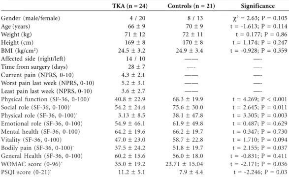 Table 1. Demographic and clinical data of patients with total knee arthroplasty (TKA) and controls.
