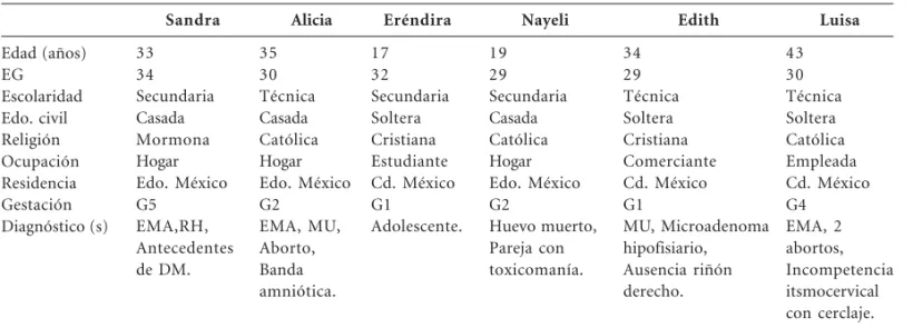 Tabla 1. Datos generales de las participantes.