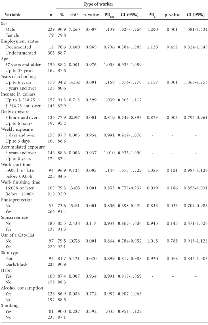 Table 2.  Frequencies, chi 2  test, p-value, PRs and respective confidence intervals for type of work associated with sociodemographic, occupational and general health variables