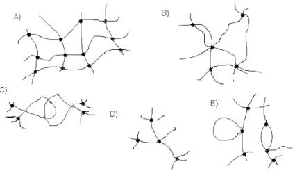 Figura 3. 1 - Vários tipos de estrutura dos hidrogéis. A) Formato de rede ideal. B)  Rede com junções multifuncionais