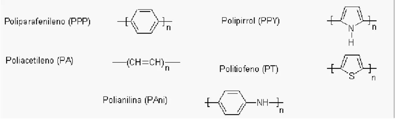 Figura 3. 5 - Estrutura química de alguns polímeros condutores mais comuns. 