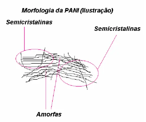 Figura 3. 13 – Esquema da disposição de cadeia em polímeros semicristalinos não  homogêneos com partes amorfas conjugadas .