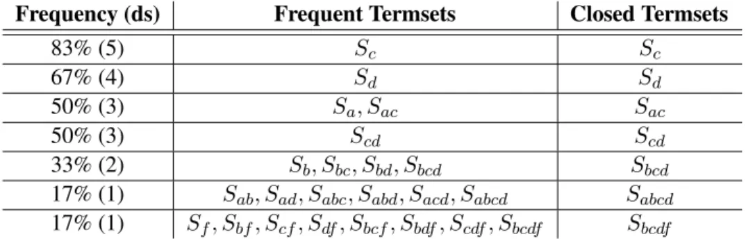 Table 3.3: Frequent and closed termsets for the sample document collection of Example 1.