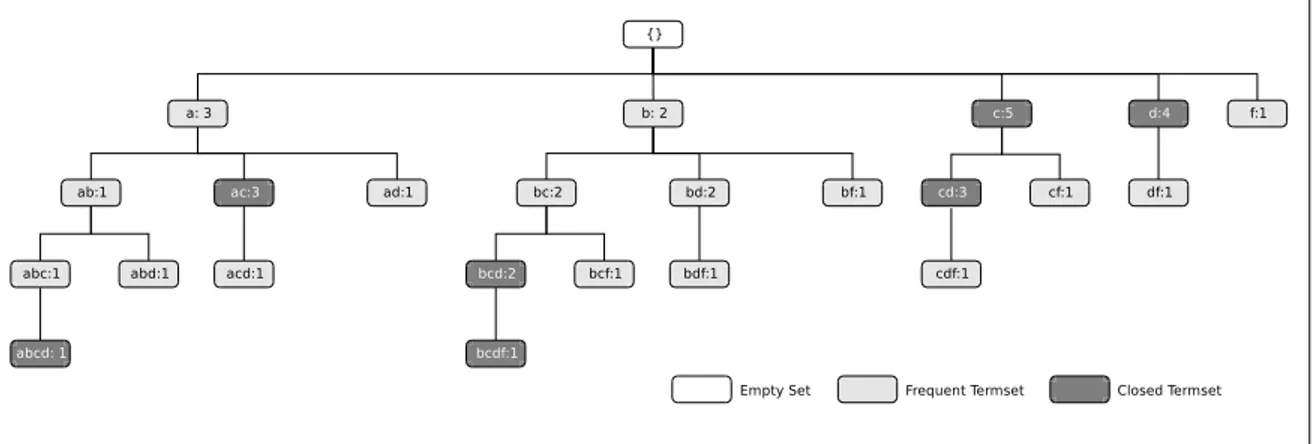 Figure 3.2: Frequent and closed termsets for the sample document collection of Example 1 for all valid minimal frequency values.