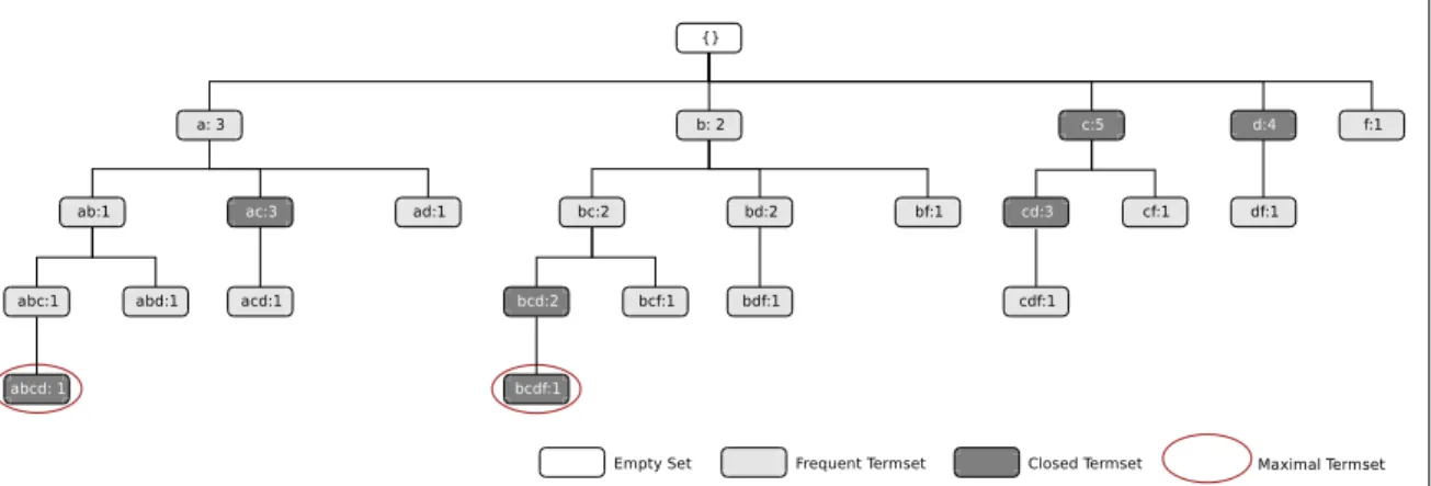 Figure 3.3: Frequent, closed, and maximal termsets for the sample document collection of Example 1 for all valid minimal frequency values.