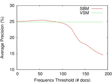 Figure 5.4: Impact on average precision of varying the minimal frequency threshold for the set-based model (SBM) and the standard vector space model (VSM), in the WBR-99 test collection.