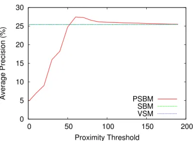 Figure 5.9: Impact on average precision of varying the minimal proximity threshold for the proximity set-based model (PSBM), for the set-based model (SBM) and the standard vector space model (VSM), in the WBR-99 test collection.