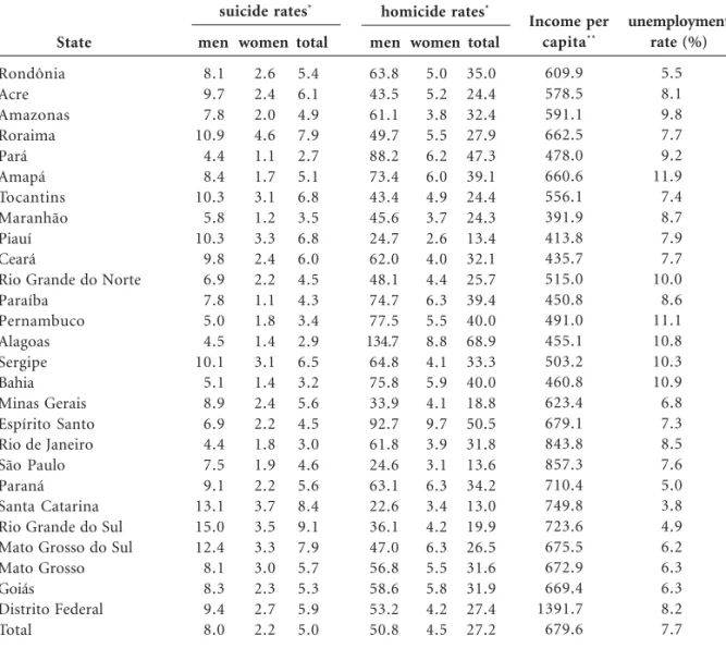 Table 1. Suicide, homicide, income per capita and unemployment rate among Brazilian states – 2010.