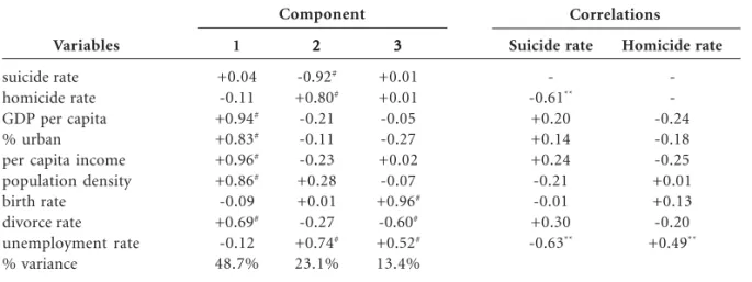 Table 2. Correlation and factor analysis.