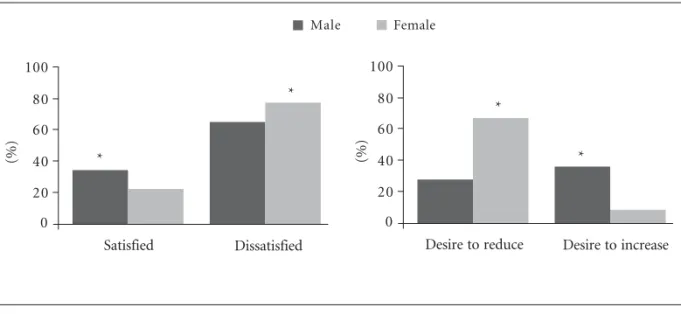 Figure 1. Distribution of adolescents according to body image perception and gender (Três de Maio, RS, Brazil, 2006)