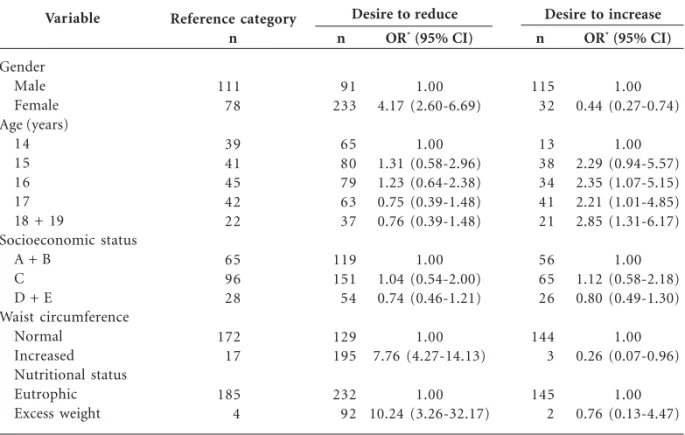 Table 2. Multiple regression analysis of the association between body image dissatisfaction (desire to reduce or to increase body size) and the independent variables (reference category: satisfied with body image) (Três de Maio, RS, Brazil, 2006)