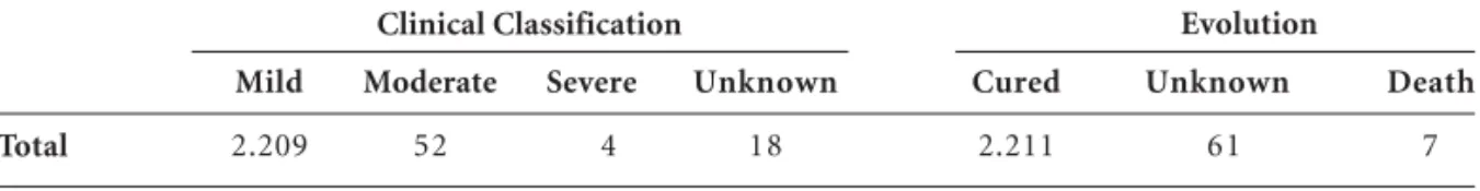 Table 3. Classification and evolution of scorpion sting cases registered in the municipality of Campina Grande, State of Paraíba, Brazil, from 2007 to 2012 (n = 2283).
