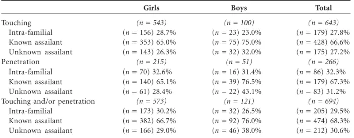 Table 1. Type of Sexual Abuse Experienced and Perpetrators Involved.