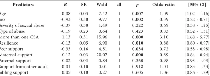 Table 3. Logistic Regression to Predict PTSD Symptoms Reaching Clinical Levels.