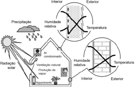 Figura 45 - Tratamento simultâneo dos efeitos higrotérmicos: cargas interiores de calor e de humidade, clima exterior e  comportamento transiente da envolvente (adaptado de Holm et al