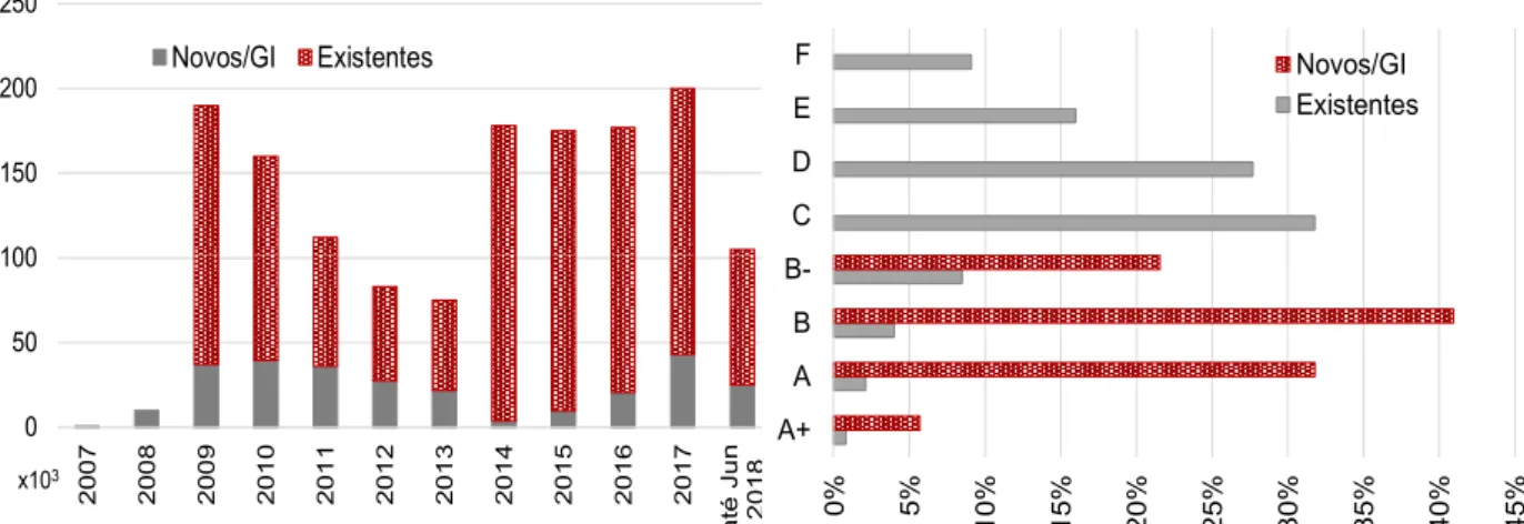 Figura 25 – Evolução temporal e distribuição por classes de desempenho de CE – ed. novos e existentes 