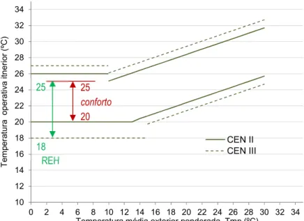 Figura 35 – Limites adotados pela norma de conforto adaptativo EN 15251, pelo REH e no presente trabalho 