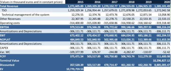 Table 4 – EV calculation, for Spain 