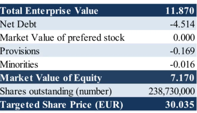 Table 9 – Possible market values of Equity, from different scenarios  