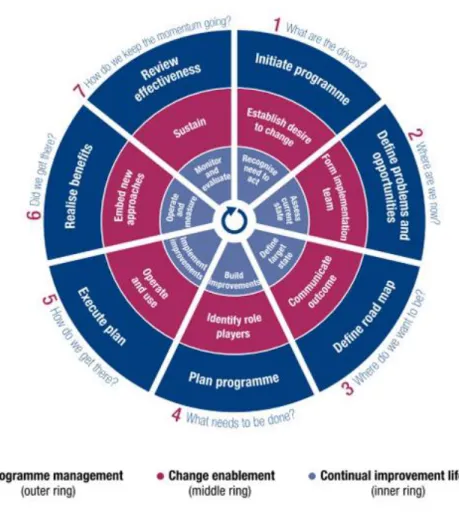 Figure 3  - COBIT 5 - Circle of life of the implementation (ISACA, 2012b) 