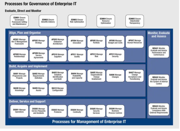Figure 4  - COBIT 5 - Processes of Governance of Enterprise IT (ISACA, 2012b) 