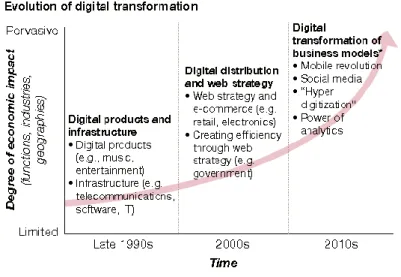 Figure 6 - Evolution of digital transformation  (Tannou &amp; Westerman, 2017) 
