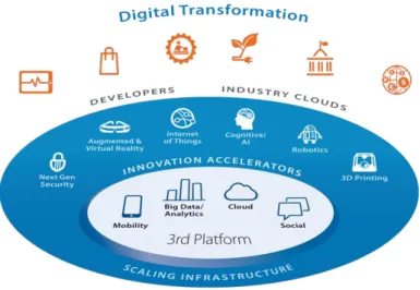 Figure 7 - 3rd Platform of Digital Transformation (Magee, 2016) 