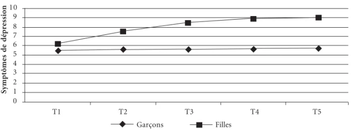 Tableau 1. Paramètres du LGM de base chez les garçons et les filles.