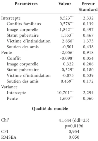 Tableau 2. Paramètres du modèle final LGM chez les garçons. Erreur Standard 2,332 0,139 0,497 0,467 1,373 0,438 0,918 0,054 0,206 0,180 0,539 0,172 2,294 0,360 Qualité du modèle Chi 2 CFI RMSEA 41,644 (ddl=25)p=0,01960,9540,050 Figure 2.Figure 2.Figure 2.