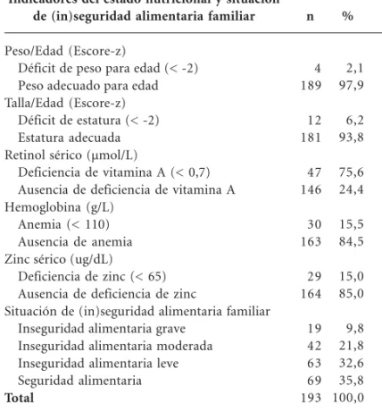 Tabla 1. Estado nutricional de niños que frecuentan jardines infantiles, según indicadores antropométricos y marcadores bioquímicos de deficiencias de micronutrientes, y situación de (in)seguridad alimentaria familiar
