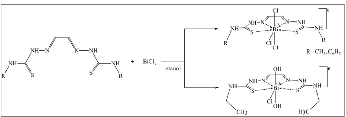 Figura 2.8. Esquemas de síntese complexos de bismuto(III) com  H 2 Gy3DH, H 2 Gy3Me, H 2 Gy3Et e 