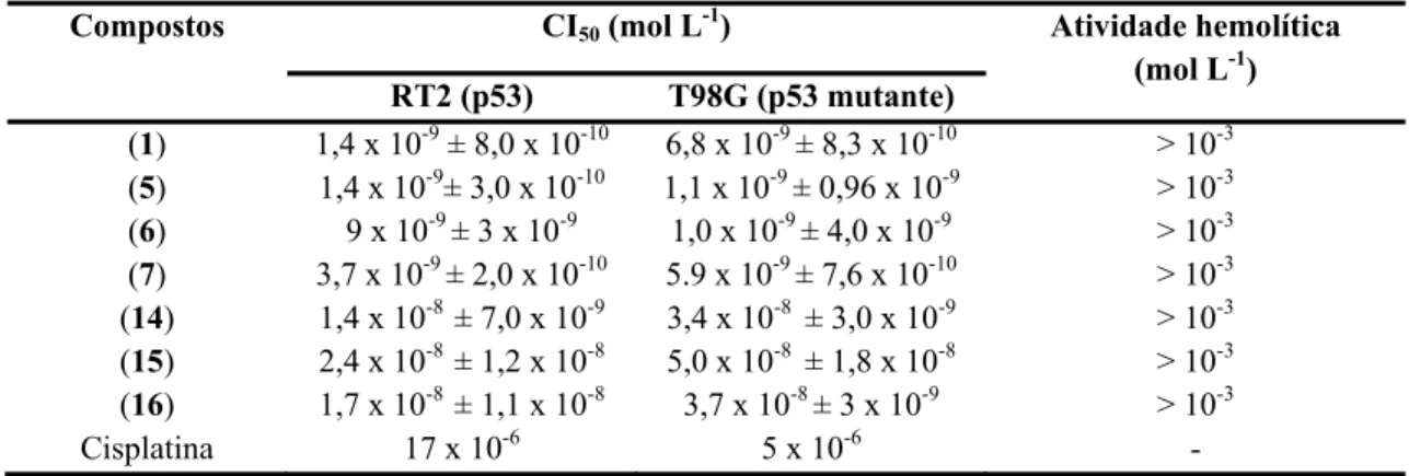 Tabela 3.3.2. Efeito citotóxico (CI 50 ) contra células RT2 e T98G e atividade hemolítica de H2Ac4Ph 