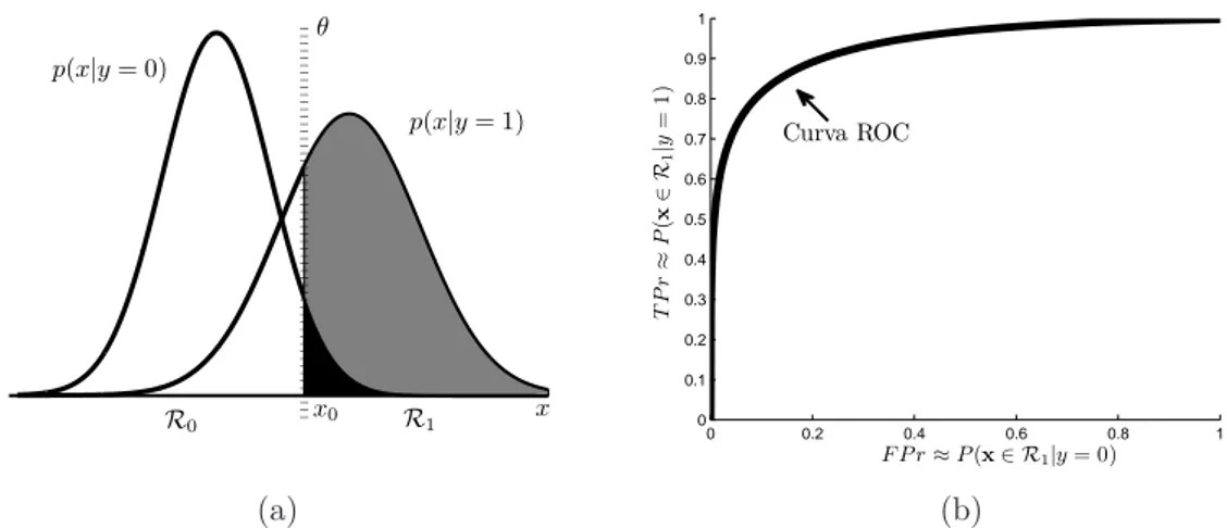 Figura 3.1: Significado da Curva ROC. Para fins de ilustra¸c˜ao, a Figura 3.1a